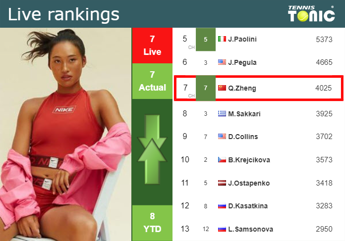 LIVE RANKINGS. Zheng’s rankings ahead of taking on Gavrilova in Paris