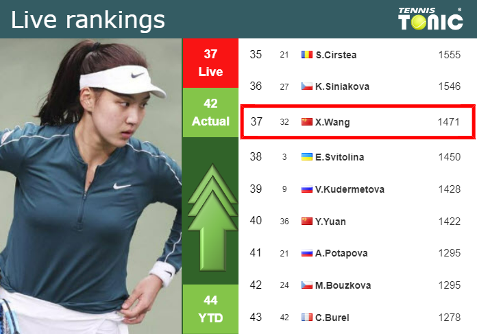 LIVE RANKINGS. Wang betters her ranking right before squaring off with Dart in Wimbledon