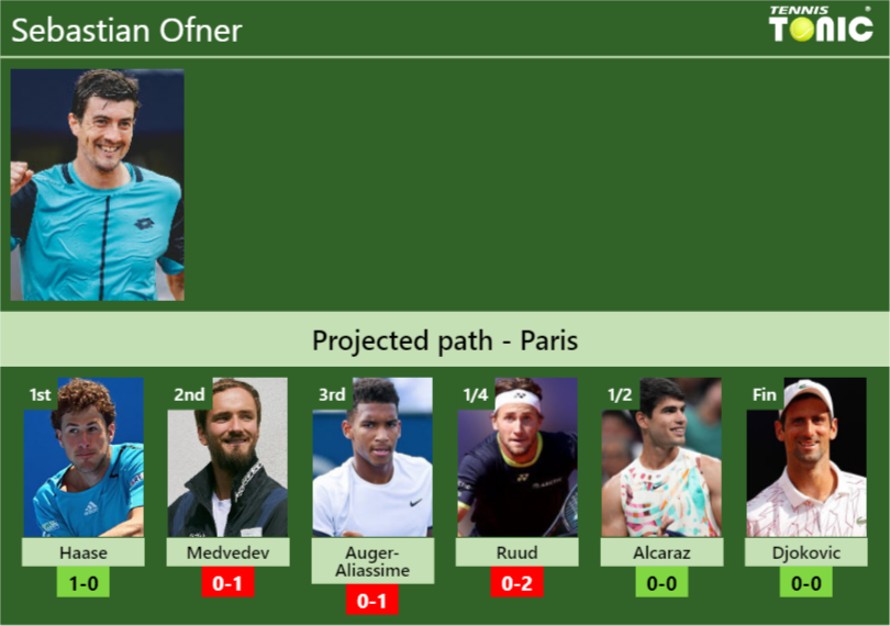 PARIS DRAW. Sebastian Ofner’s prediction with Haase next. H2H and rankings