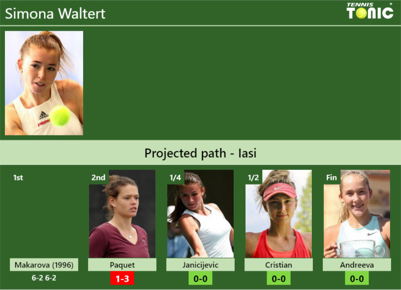 [UPDATED R2]. Prediction, H2H of Simona Waltert’s draw vs Paquet, Janicijevic, Cristian, Andreeva to win the Iasi