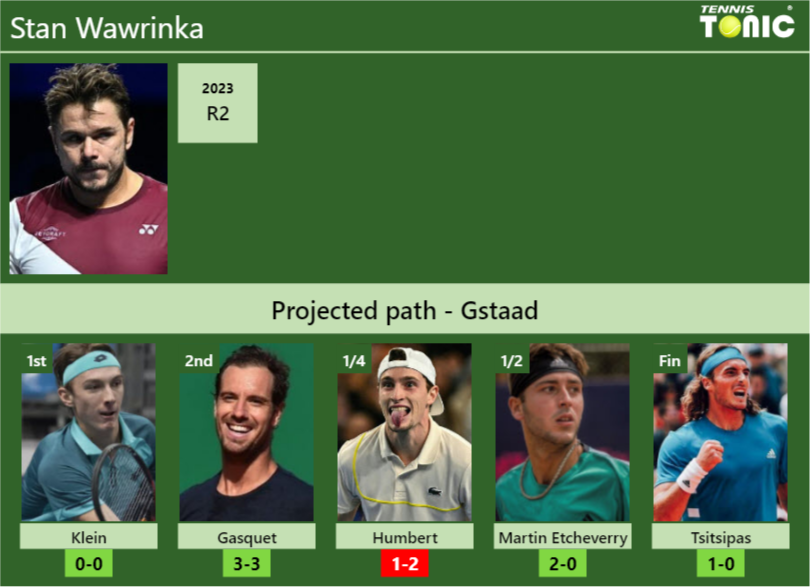 GSTAAD DRAW. Stan Wawrinka’s prediction with Klein next. H2H and rankings – Tennis Tonic – News, Predictions, H2H, Live Scores, stats
