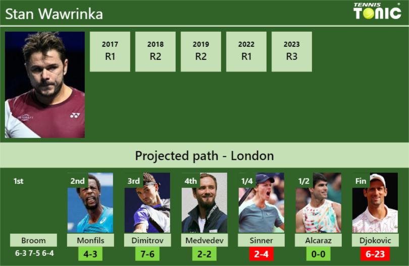 [UPDATED R2]. Prediction, H2H of Stan Wawrinka’s draw vs Monfils, Dimitrov, Medvedev, Sinner, Alcaraz, Djokovic to win the Wimbledon