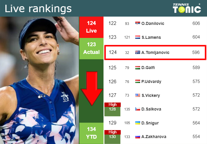 LIVE RANKINGS. Tomljanovic goes down ahead of squaring off with Gauff in Paris