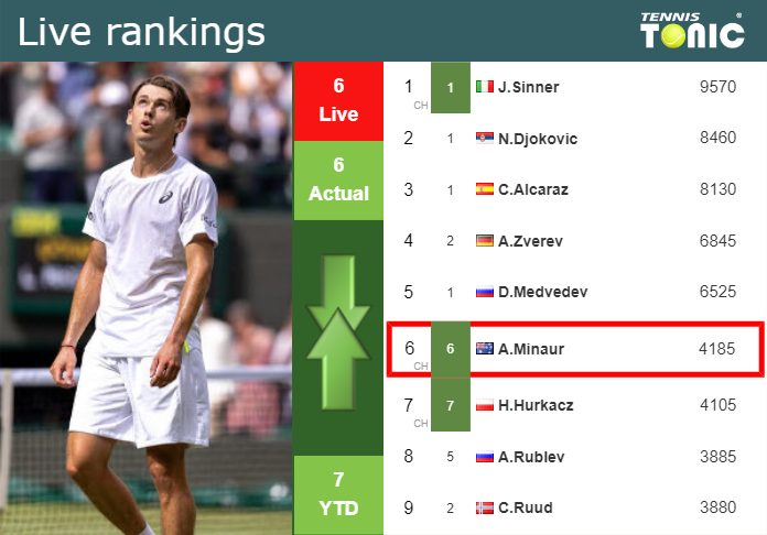 LIVE RANKINGS. De Minaur's Rankings Just Before Fighting Against Struff ...