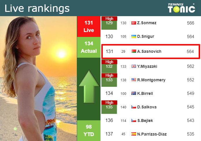 LIVE RANKINGS. Sasnovich betters her rank prior to squaring off with Shnaider in Budapest