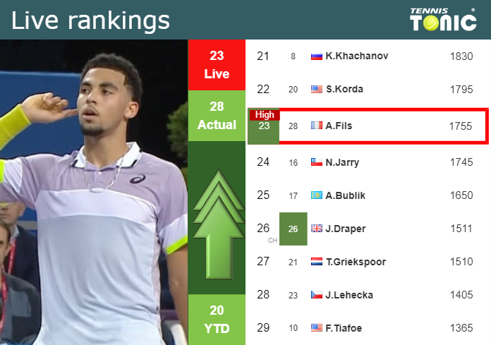 LIVE RANKINGS. Fils reaches a new career-high prior to competing against Zverev in Hamburg