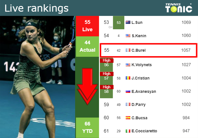 LIVE RANKINGS. Burel loses positions prior to competing against Siniakova in Paris