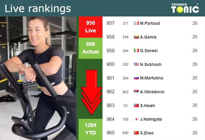 LIVE RANKINGS. Kovinic falls ahead of squaring off with Sakkari in ...