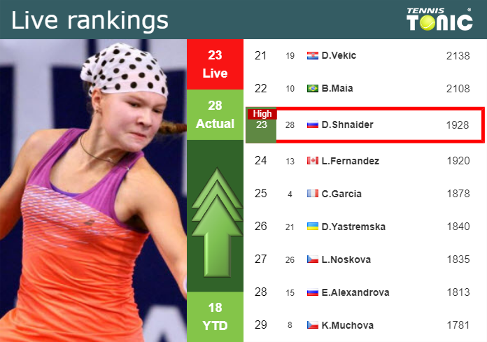 LIVE RANKINGS. Shnaider reaches a new career-high before playing Sasnovich in Budapest