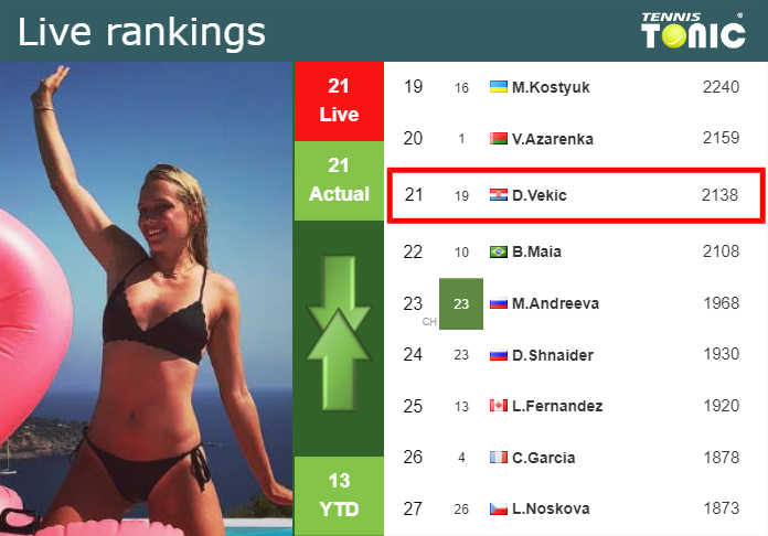 LIVE RANKINGS. Vekic’s rankings prior to facing Bronzetti in Paris