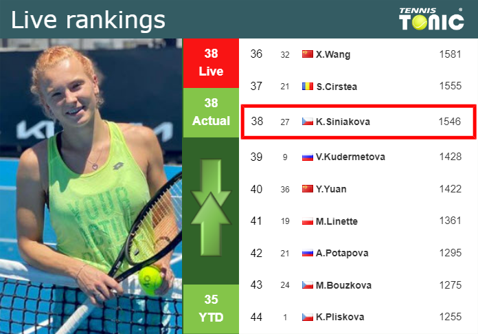 LIVE RANKINGS. Siniakova’s rankings just before taking on Burel in Paris