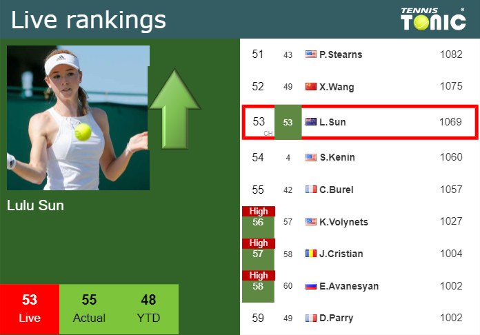 LIVE RANKINGS. Sun betters her position
 ahead of playing Kostyuk in Paris