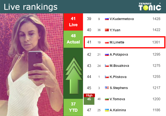 LIVE RANKINGS. Linette improves her ranking ahead of playing Andreeva in Paris