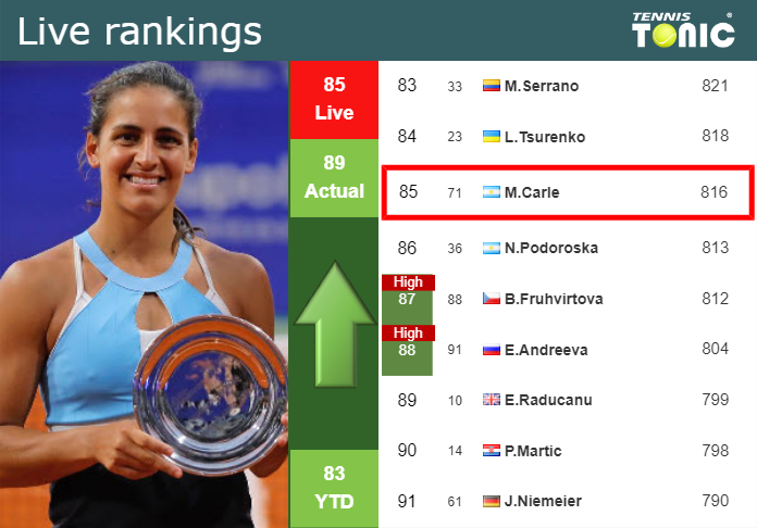 LIVE RANKINGS. Lourdes Carle improves her position
 right before taking on Maria in Paris