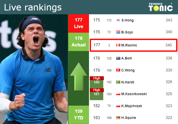 Sunday Live Ranking Milos Raonic Au4krkwt Sunday Live Ranking Milos Raonic