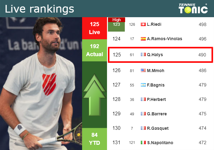 LIVE RANKINGS. Halys improves his ranking right before competing against Berrettini in Gstaad