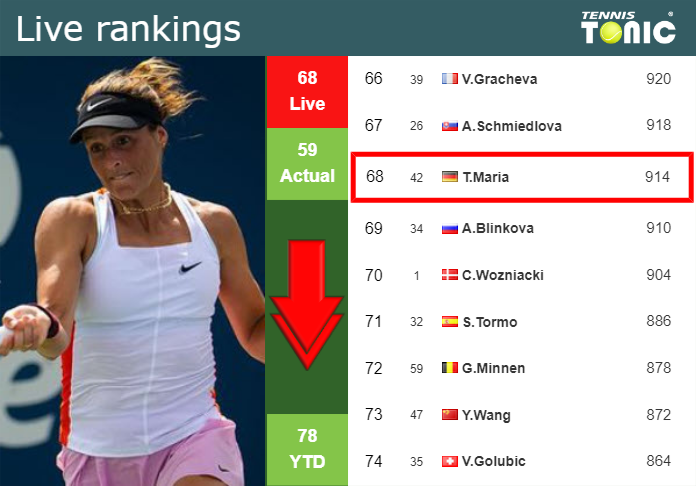 LIVE RANKINGS. Maria goes down just before competing against Lourdes Carle in Paris