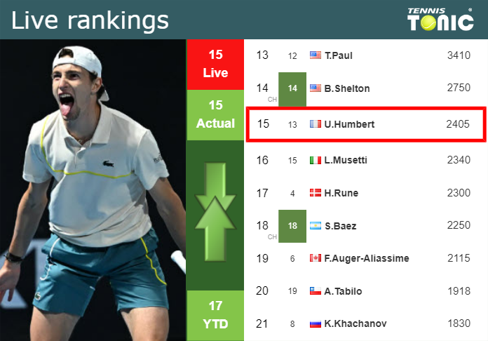Sunday Live Ranking Ugo Humbert Gug5anyt Sunday Live Ranking Ugo Humbert