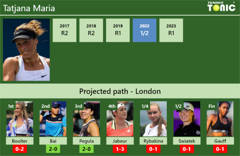 WIMBLEDON DRAW. Tatjana Maria’s prediction with Boulter next. H2H and rankings – Tennis Tonic – News, Predictions, H2H, Live Scores, stats