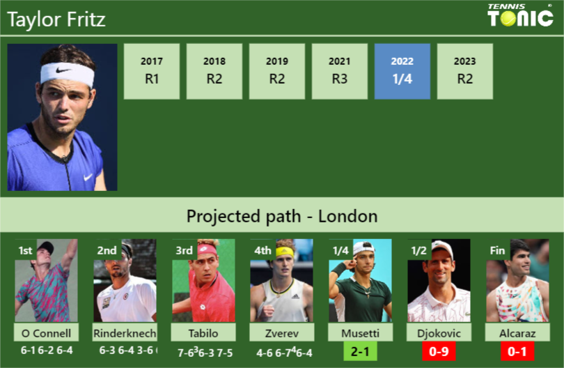 (UPDATED QUARTERFINALS) Prediction, H2H of Taylor Fritz’s draw with Musetti, Djokovic, Alcaraz to win Wimbledon – Tennis Tonic