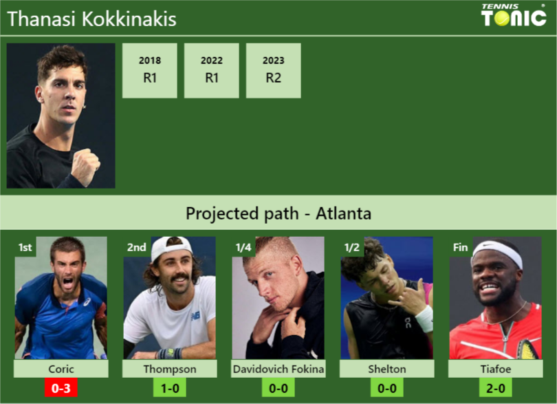 ATLANTA DRAW. Thanasi Kokkinakis’s prediction with Coric next. H2H and rankings