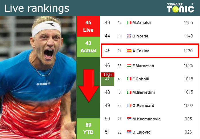 LIVE RANKINGS. Davidovich Fokina goes down prior to competing against Opelka in Atlanta