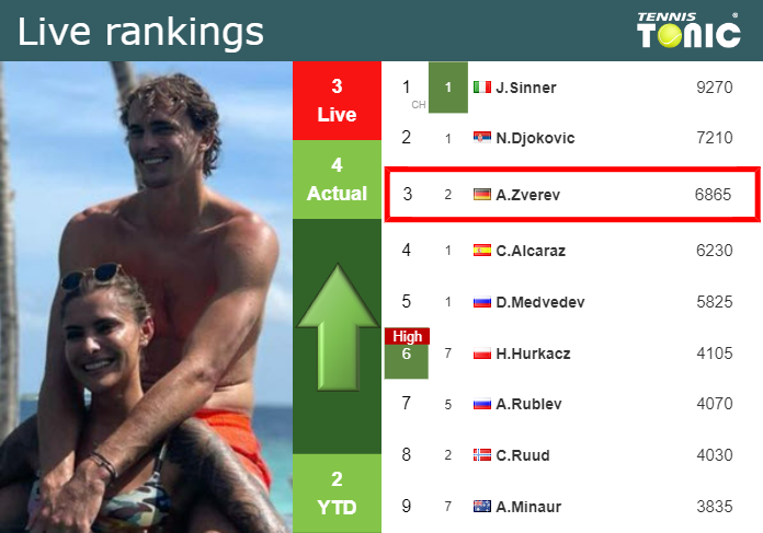 LIVE RANKINGS. Zverev improves his ranking before competing against Giron in Wimbledon