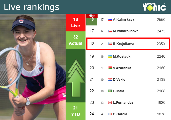 LIVE RANKINGS. Krejcikova improves her position
 right before squaring off with Rybakina in Wimbledon