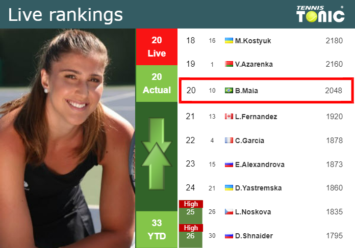 LIVE RANKINGS. Haddad Maia's Rankings Before Squaring Off With Osorio ...