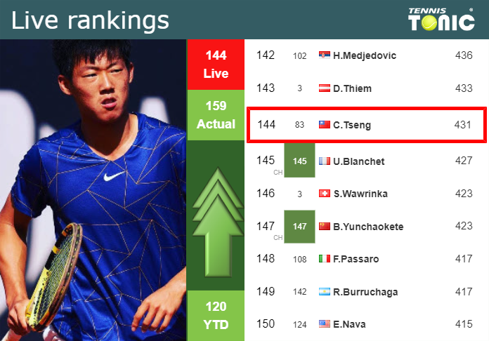 LIVE RANKINGS. Tseng improves his rank just before competing against Mensik in Umag