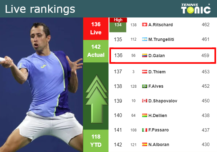 LIVE RANKINGS. Elahi Galan Riveros improves his position
 just before squaring off with Berrettini in Gstaad