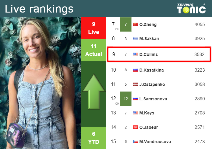 Thursday Live Ranking Danielle Rose Collins Oftk6mdw Thursday Live Ranking Danielle Rose Collins