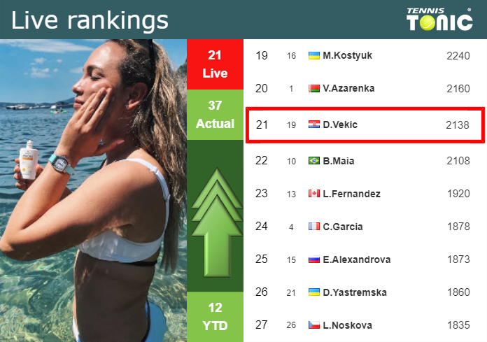 LIVE RANKINGS. Vekic betters her ranking before taking on Paolini in Wimbledon