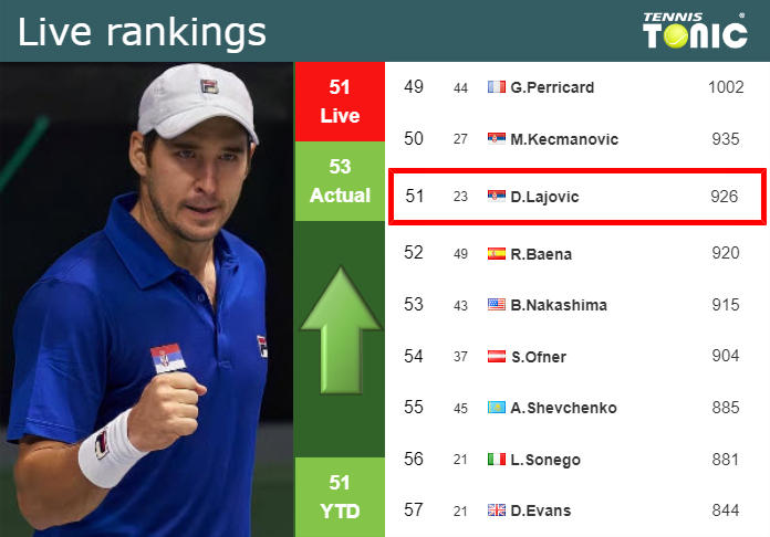 LIVE RANKINGS. Lajovic improves his position
 ahead of fighting against Musetti in Umag