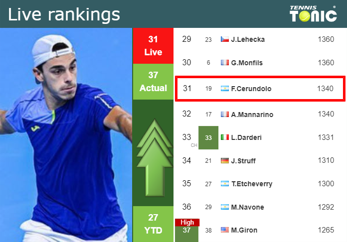 LIVE RANKINGS. Cerundolo betters his position
 ahead of facing Sonego in Umag