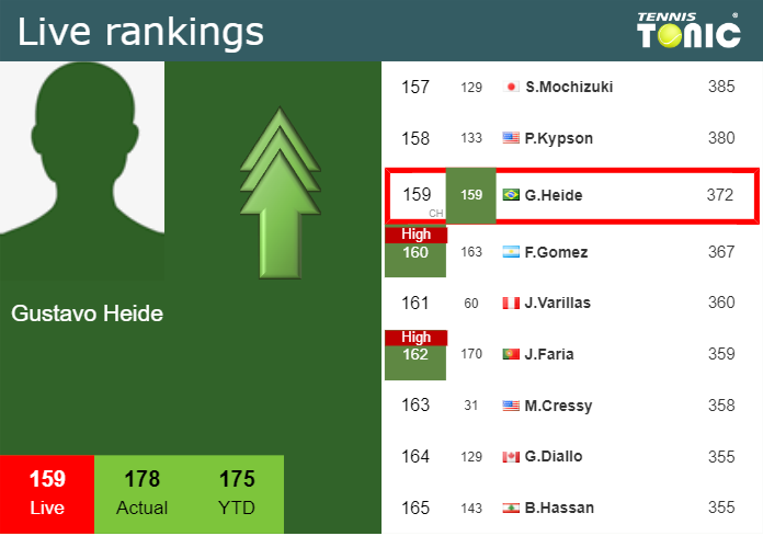 LIVE RANKINGS. Heide improves his position
 right before squaring off with Humbert in Gstaad