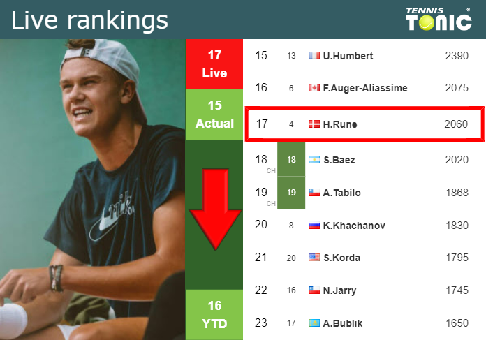 LIVE RANKINGS. Rune loses positions prior to competing against Seyboth Wild in Wimbledon