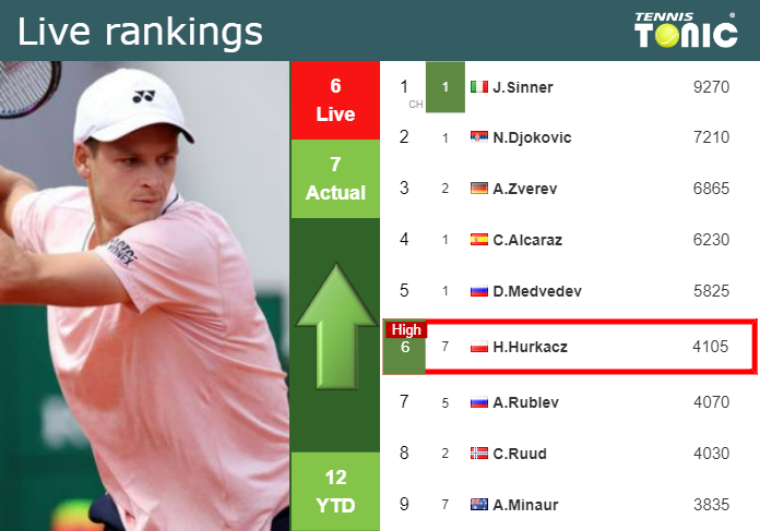 LIVE RANKINGS. Hurkacz achieves a new career-high prior to taking on Fils in Wimbledon