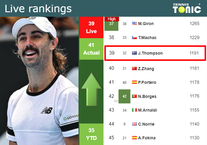 LIVE RANKINGS. Thompson improves his rank before competing against Mayot in Atlanta