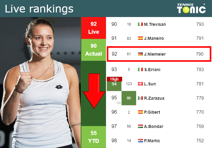 LIVE RANKINGS. Niemeier loses positions right before playing Svitolina in Wimbledon