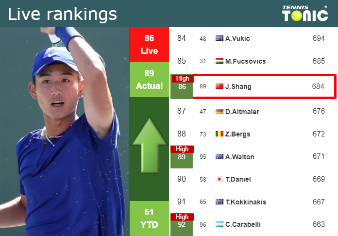 LIVE RANKINGS. Shang reaches a new career-high right before fighting against Shelton in Atlanta