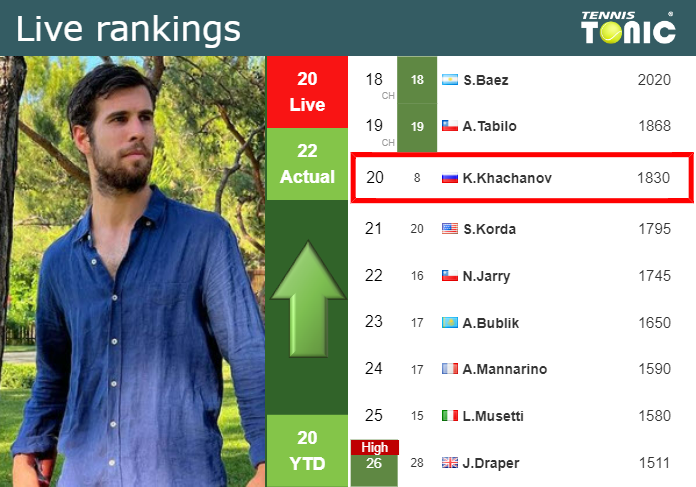 LIVE RANKINGS. Khachanov improves his rank right before competing against Halys in Wimbledon