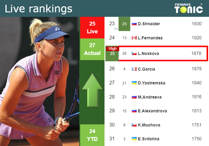 LIVE RANKINGS. Noskova reaches a new career-high right before squaring off with Linette in Prague