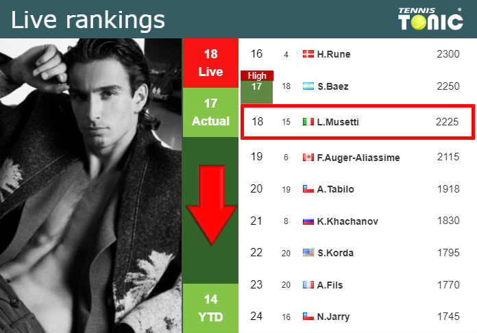 LIVE RANKINGS. Musetti down prior to playing Lajovic in Umag