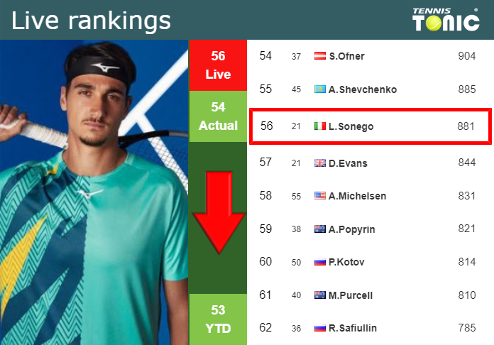 LIVE RANKINGS. Sonego goes down just before competing against Cerundolo in Umag