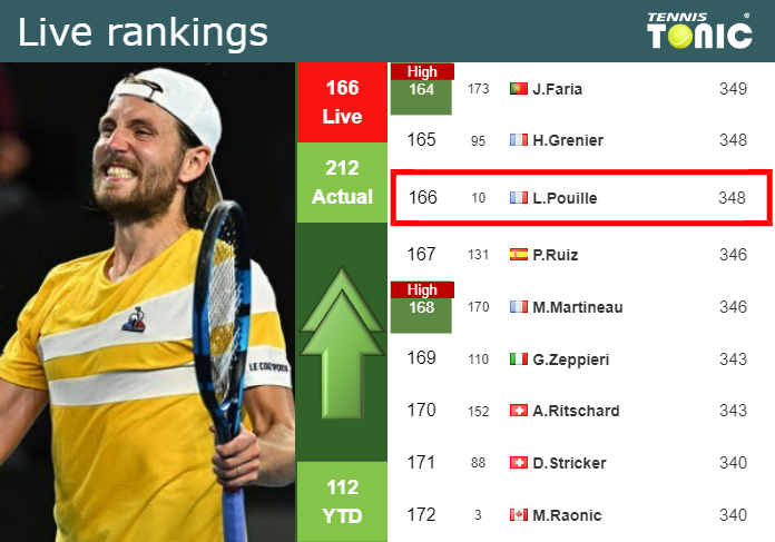 LIVE RANKINGS. Pouille improves his rank just before taking on Kokkinakis in Wimbledon