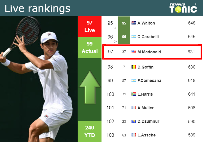 LIVE RANKINGS. Mcdonald improves his rank prior to competing against Opelka in Newport