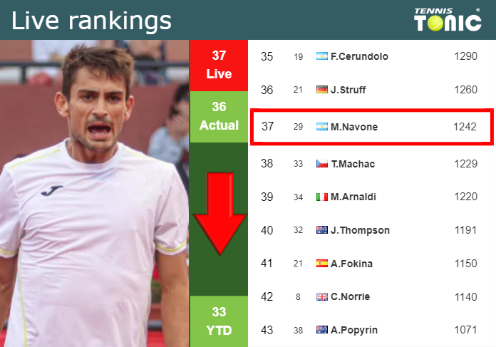 LIVE RANKINGS. Navone loses positions before playing Nagal in Bastad