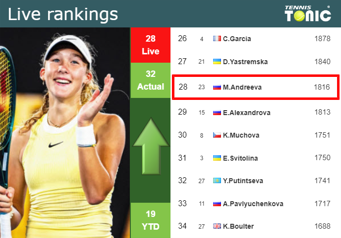 LIVE RANKINGS. Andreeva improves her rank right before taking on Danilovic in Iasi