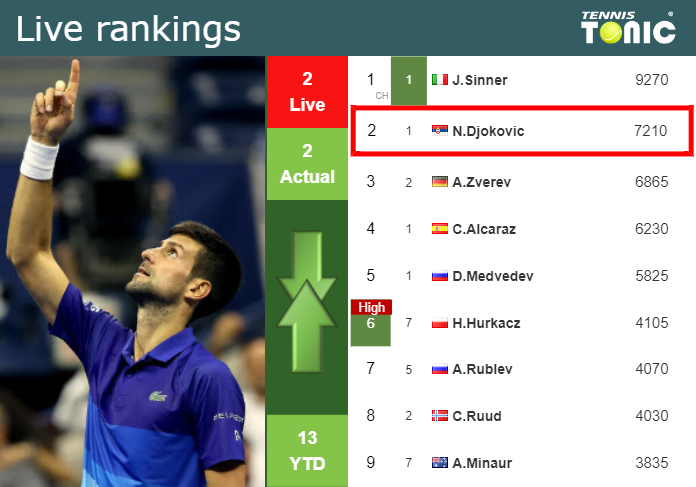 LIVE RANKINGS. Djokovic’s rankings just before squaring off with Fearnley in Wimbledon